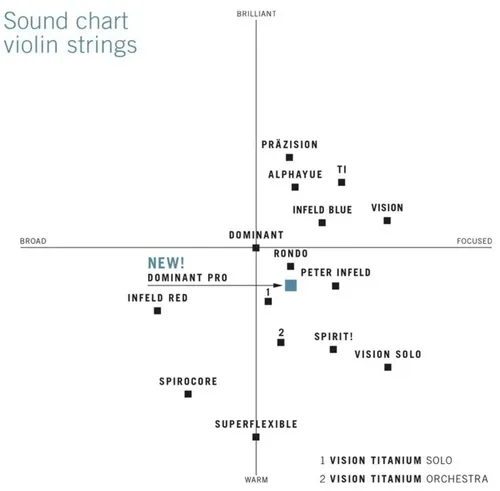 Thomastik Saiten für Violine Vision Synthetic Core Peter Infeld 4/4 (PI01PT)
